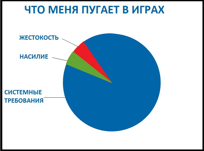 Что меня пугает в играх - Системные требования